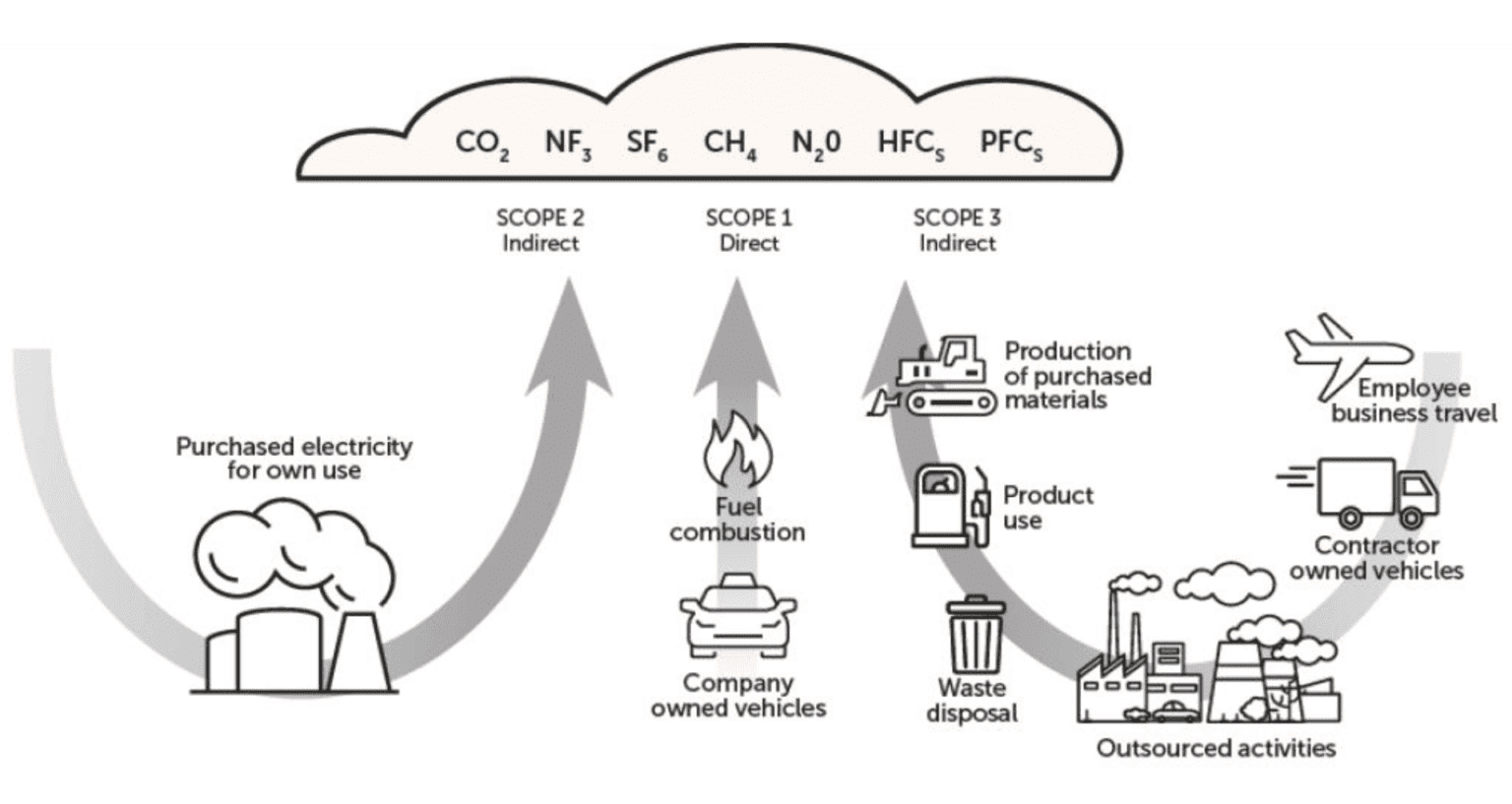 Emissions Scopes Green Careers Hub