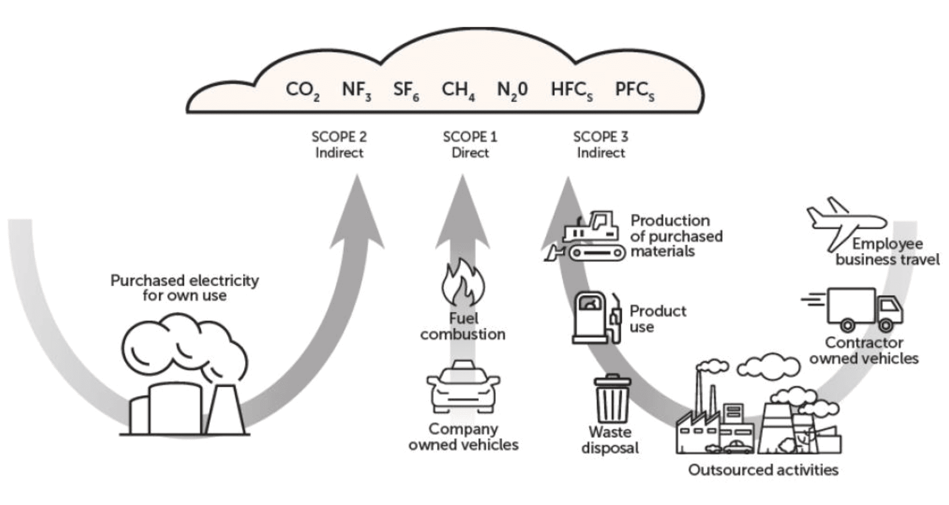 Emissions Scopes - Green Careers Hub
